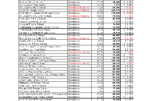 A table displaying how much funding schools are missing out on in the Chichester Constituency